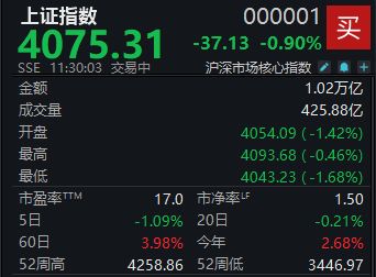 三大指数集体下挫，沪指半日下跌0.9% (http://www.kingbaby.com.cn/) wap 第1张