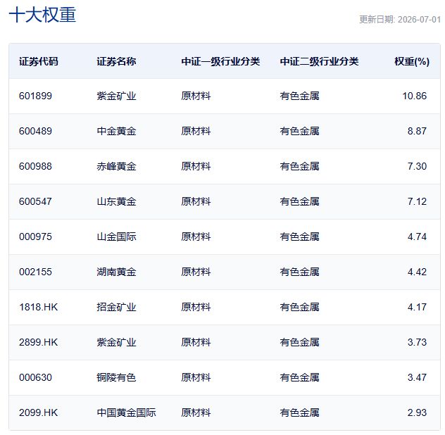 行业ETF风向标丨半导体设备ETF国泰（159516）成交达60亿元 5只黄金股ETF半日涨幅超5% (http://www.kingbaby.com.cn/) wap 第4张