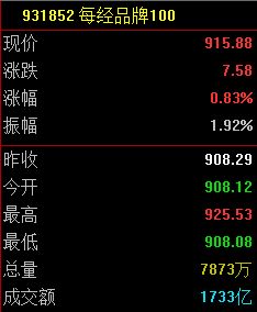 每经品牌100指数迎强势反弹，成分股比亚迪周涨幅超10% (http://www.kingbaby.com.cn/) wap 第1张