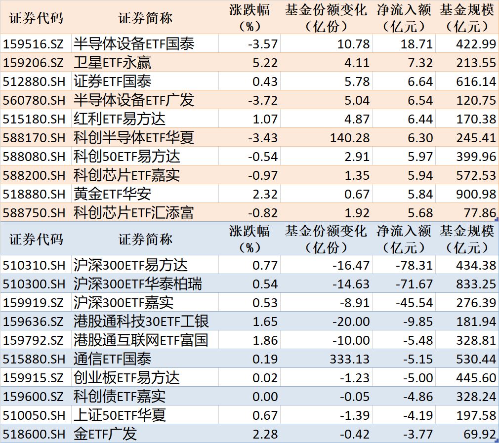 ETF规模速报 | 半导体设备ETF国泰净流入超18亿元，3只沪深300相关ETF合计净流出近200亿元 (http://www.kingbaby.com.cn/) wap 第1张
