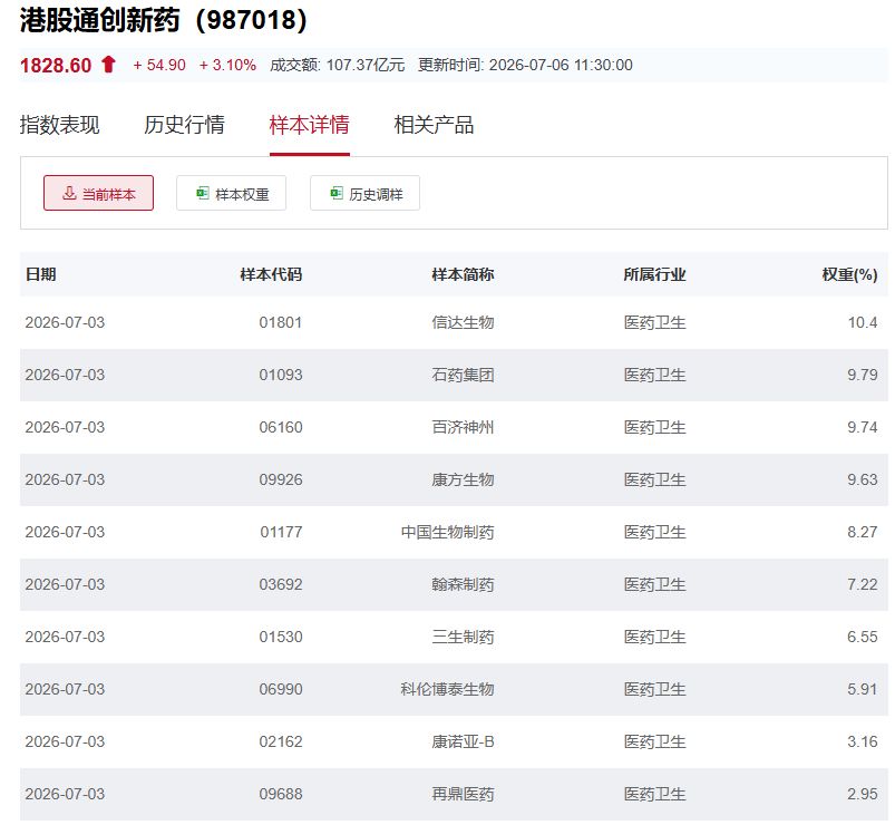 行业ETF风向标丨港股创新药ETF广发(513120)成交超90亿元,7只港股通创新药ETF半日涨幅超3% wap 第4张-婴之杰 行业ETF风向标丨港股创新药ETF广发(513120)成交超90亿元,7只港股通创新药ETF半日涨幅超3% (http://www.kingbaby.com.cn/) wap 第4张