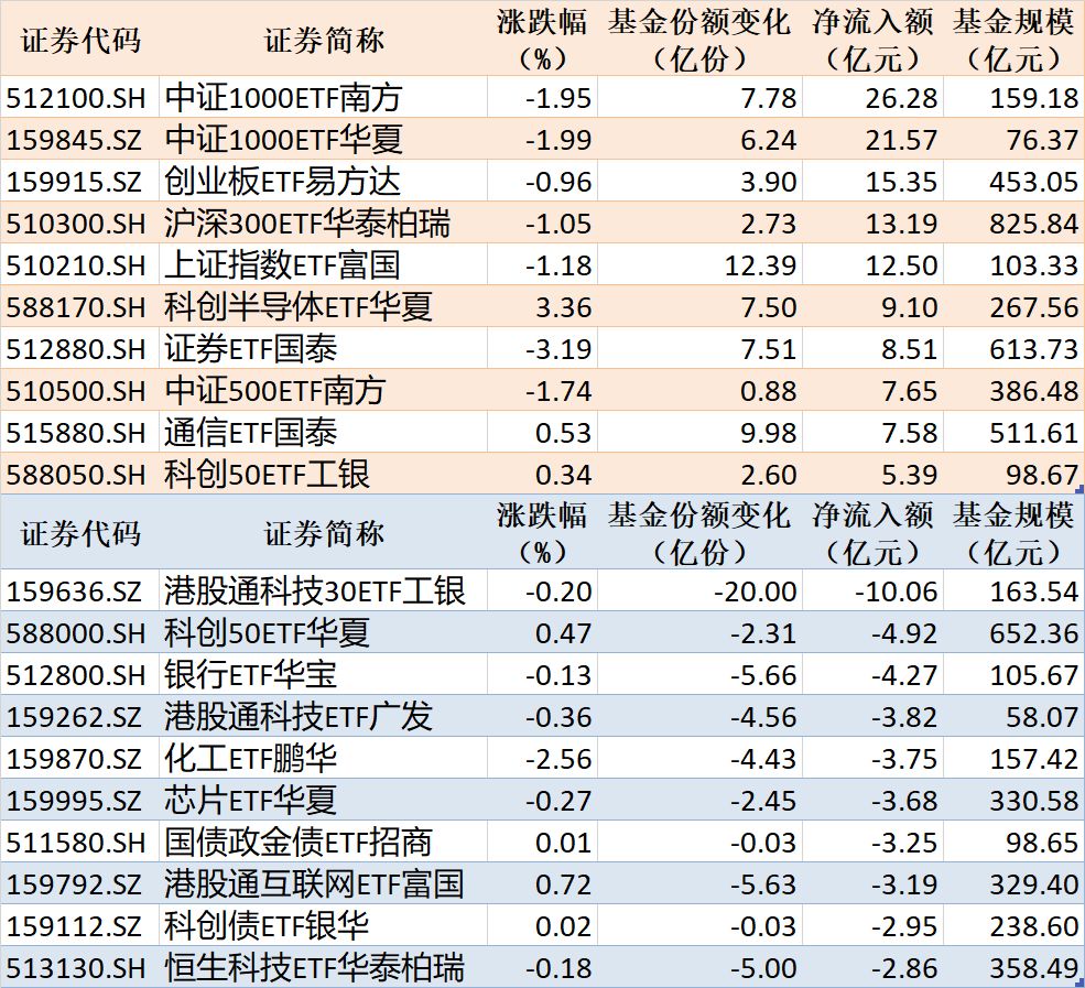 ETF规模速报 | 中证1000ETF南方净流入超26亿元，港股通科技30ETF工银净流出超10亿元 (http://www.kingbaby.com.cn/) wap 第1张