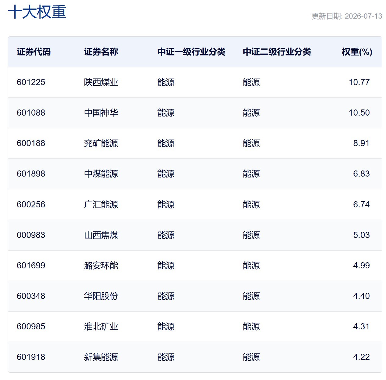 行业ETF风向标丨半导体、创新药ETF交投活跃，煤炭、能源等ETF半日涨幅超3% (http://www.kingbaby.com.cn/) wap 第4张