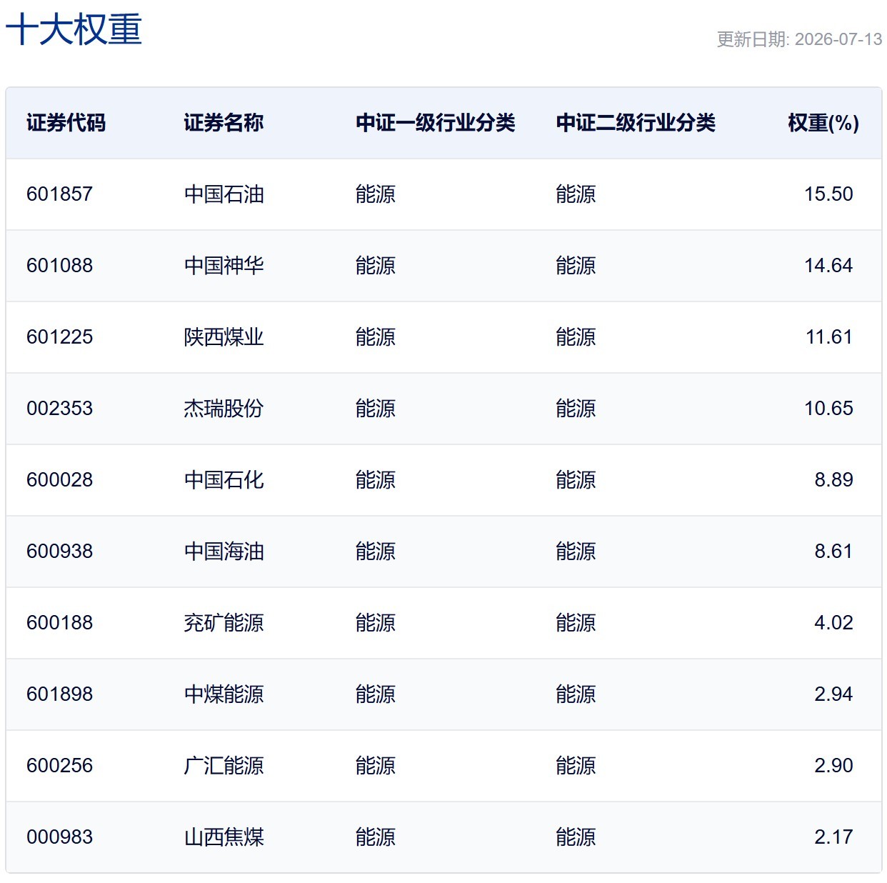 行业ETF风向标丨半导体、创新药ETF交投活跃，煤炭、能源等ETF半日涨幅超3% (http://www.kingbaby.com.cn/) wap 第5张