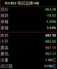 连涨三周!每经品牌100指数本周上涨1.31% wap 第1张-婴之杰 连涨三周!每经品牌100指数本周上涨1.31% (http://www.kingbaby.com.cn/) wap 第1张