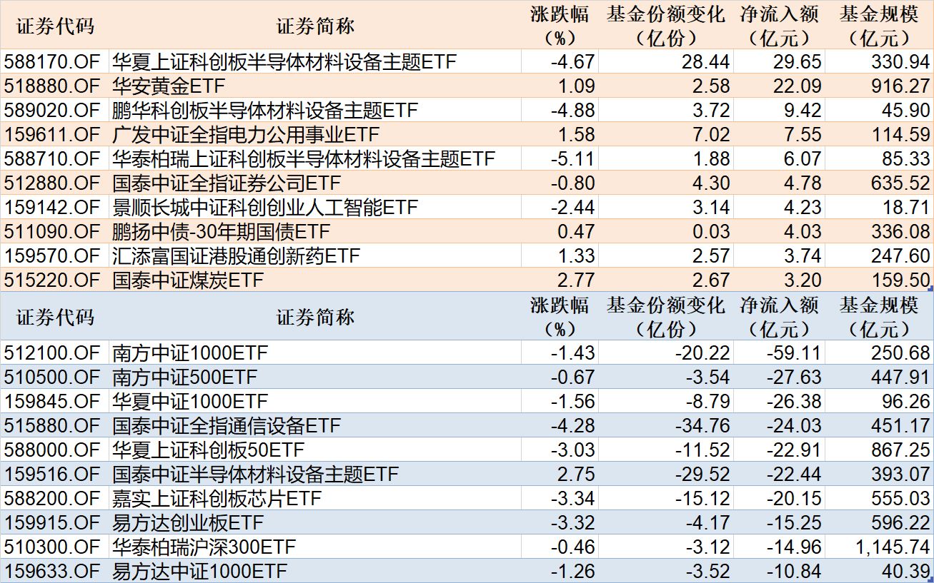 ETF规模速报 | 科创半导体ETF华夏净流入超29亿元，中证1000ETF南方净流出超59亿元 (http://www.kingbaby.com.cn/) wap 第1张