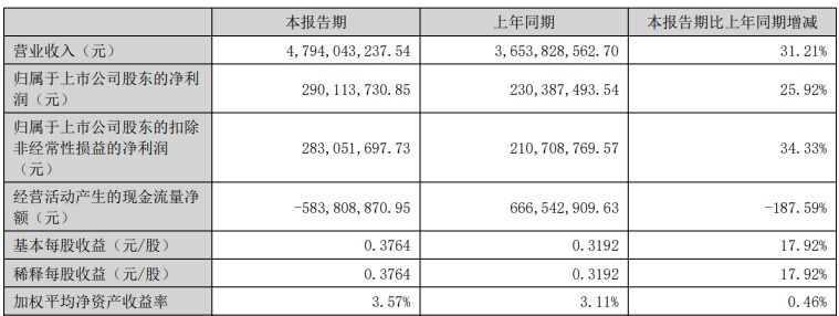 道氏技术上半年归母净利润同比增超25%,经营现金流却转负,“产能闲置”与“短债压顶”隐忧何解? wap 第1张-婴之杰 道氏技术上半年归母净利润同比增超25%,经营现金流却转负,“产能闲置”与“短债压顶”隐忧何解? (http://www.kingbaby.com.cn/) wap 第1张