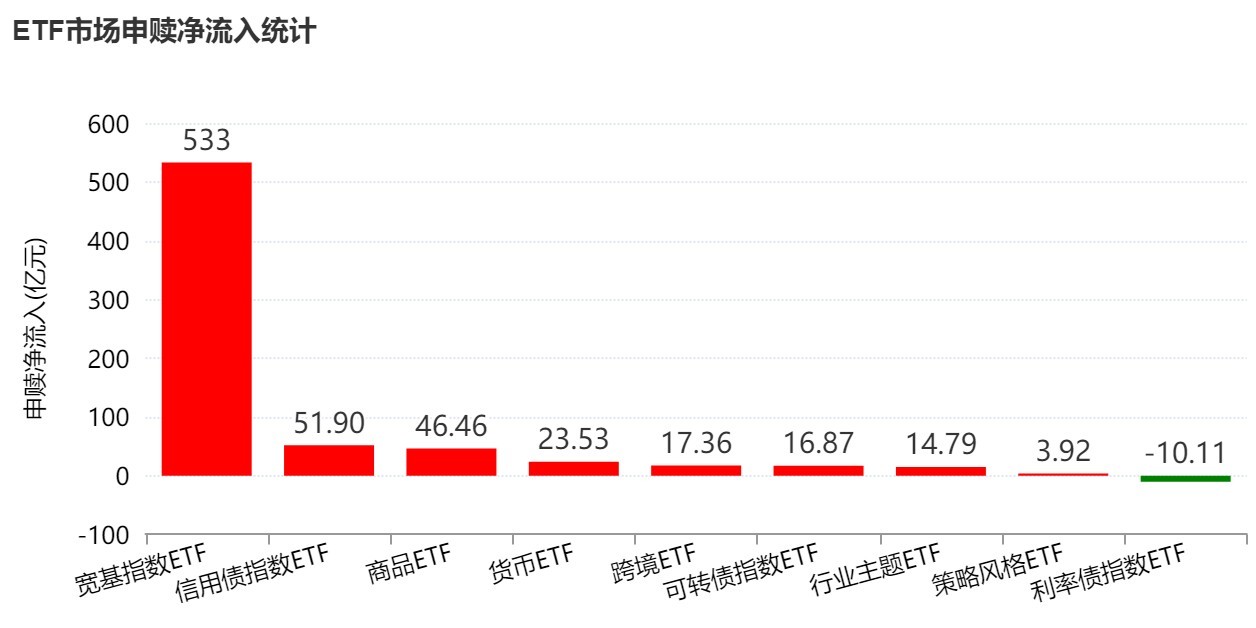 底部特征渐显？超500亿资金借道ETF抢反弹，这六只主题ETF吸金超10亿元 (http://www.kingbaby.com.cn/) wap 第1张