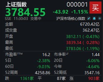 A股三大股指集体下挫，沪指半日下跌1.15% (http://www.kingbaby.com.cn/) wap 第1张