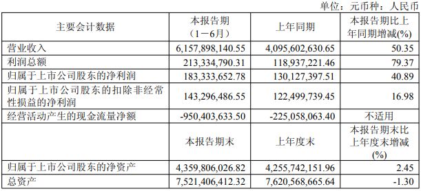 全面受益于AI及存储需求爆发！有研新材上半年净利同比增逾四成，存货较上年末大幅增长 (http://www.kingbaby.com.cn/) wap 第1张