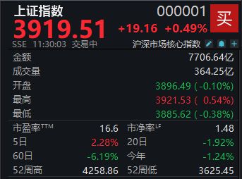 A股震荡攀升，沪指半日上涨0.49% (http://www.kingbaby.com.cn/) wap 第1张