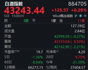 Wind白酒指数周跌1.36%，24家机构调研今世缘透露了啥？丨酒市周报 (http://www.kingbaby.com.cn/) wap 第1张