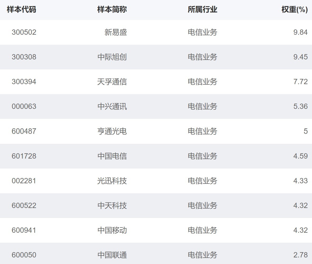 行业ETF风向标丨半导体相关ETF上午成交活跃，通信相关ETF早盘涨超2% (http://www.kingbaby.com.cn/) wap 第4张