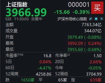A股震荡走低，沪指半日下跌0.39% (http://www.kingbaby.com.cn/) wap 第1张
