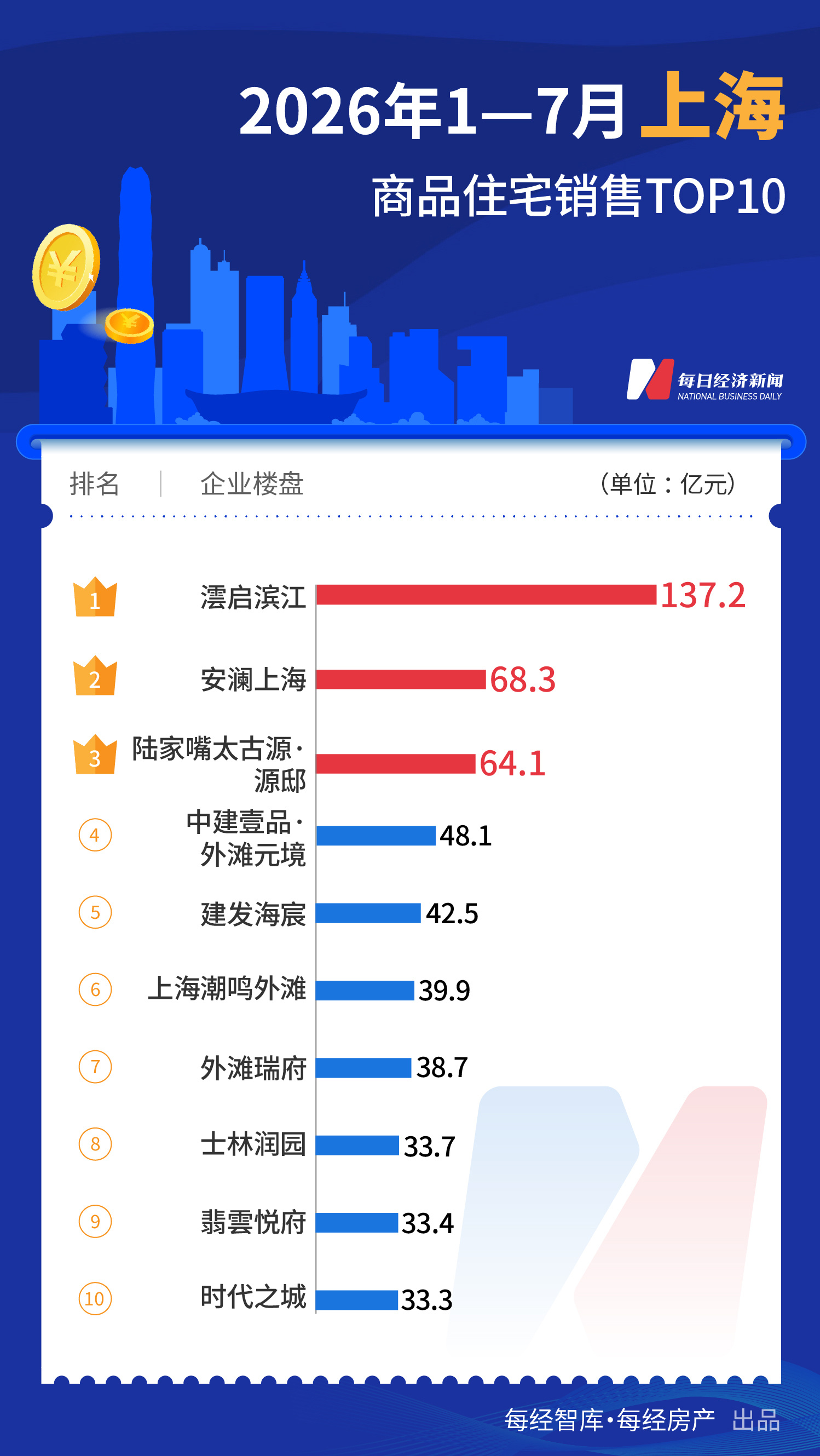 每经数读|前7个月一线城市TOP10楼盘合计销售超1700亿元,已诞生三个“百亿大盘” wap 第2张-婴之杰 每经数读|前7个月一线城市TOP10楼盘合计销售超1700亿元,已诞生三个“百亿大盘” (http://www.kingbaby.com.cn/) wap 第2张