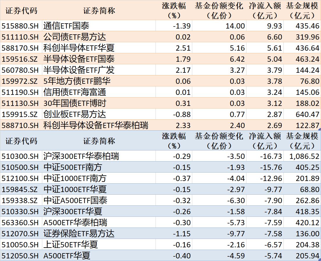ETF规模速报 | 通信ETF国泰净流入超9亿元，沪深300ETF华泰柏瑞净流出超16亿元 (http://www.kingbaby.com.cn/) wap 第1张