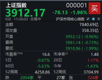 A股大幅回调，沪指半日下跌1.96% (http://www.kingbaby.com.cn/) wap 第1张
