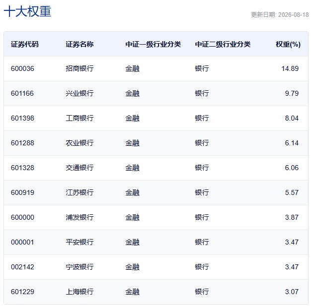 行业ETF风向标丨科创半导体ETF华夏（588170）成交超50亿元，多只银行ETF半日涨幅达1.5% (http://www.kingbaby.com.cn/) wap 第4张