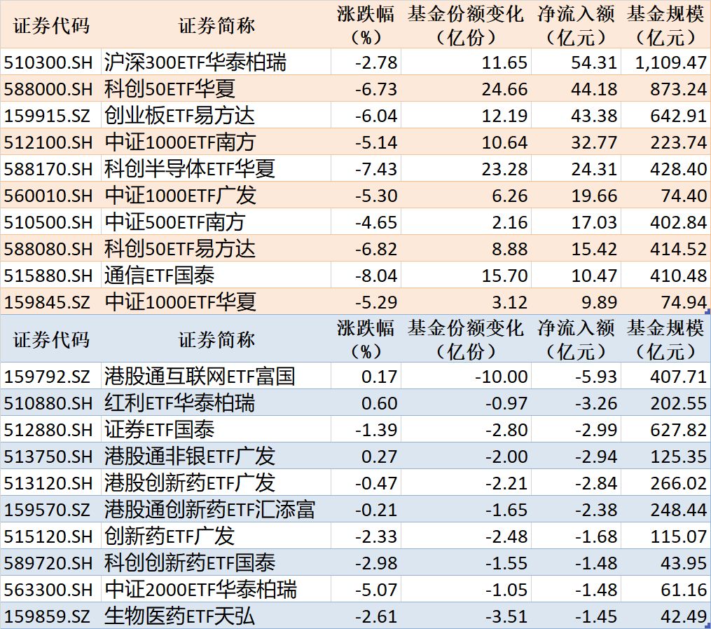 ETF规模速报 | 沪深300ETF华泰柏瑞净流入超54亿元，港股通互联网ETF富国净流出超5亿元 (http://www.kingbaby.com.cn/) wap 第1张