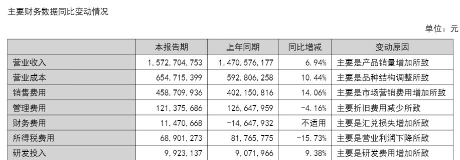 张裕A半年报业绩承压：单季度净利润亏损近800万元，葡萄酒市场正遭国际品牌抢占 (http://www.kingbaby.com.cn/) wap 第1张