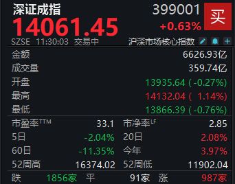 A股震荡走高，深成指半日涨幅达0.63% (http://www.kingbaby.com.cn/) wap 第1张