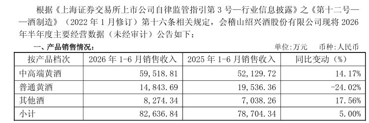 “大本营”经营承压、全国化显成效，会稽山上半年净利润同比增长37% (http://www.kingbaby.com.cn/) wap 第1张
