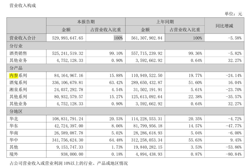 酒鬼酒上半年净利润增长38%，瑞银悄然布局 (http://www.kingbaby.com.cn/) wap 第2张