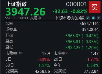 三大指数整体回调，沪指半日收跌0.82% (http://www.kingbaby.com.cn/) wap 第1张