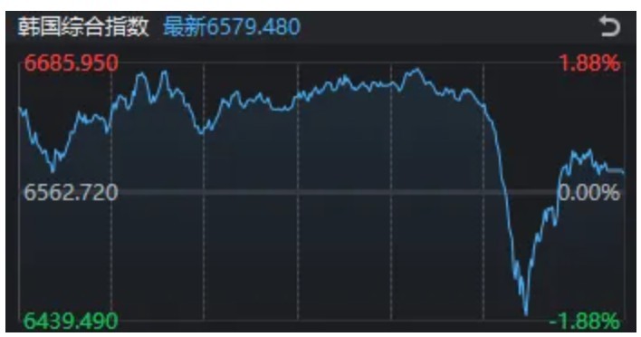 成交额不足1.8万亿元！午后，三大指数先跳水再翻红，发生了什么？ (http://www.kingbaby.com.cn/) wap 第1张