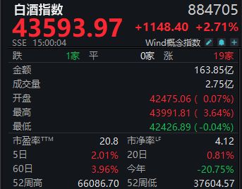 白酒指数连续反弹，“黄酒双雄”飙涨超10%，资金为何追捧？丨酒市周报 (http://www.kingbaby.com.cn/) wap 第1张