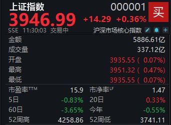 粮食产业链再度飙升，沪指半日收涨0.36% (http://www.kingbaby.com.cn/) wap 第1张