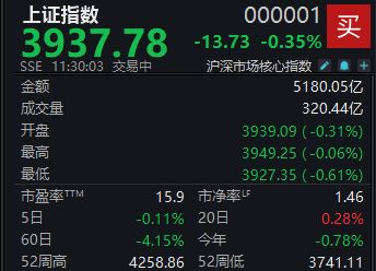 A股维持震荡，沪指半日下跌0.35% (http://www.kingbaby.com.cn/) wap 第1张