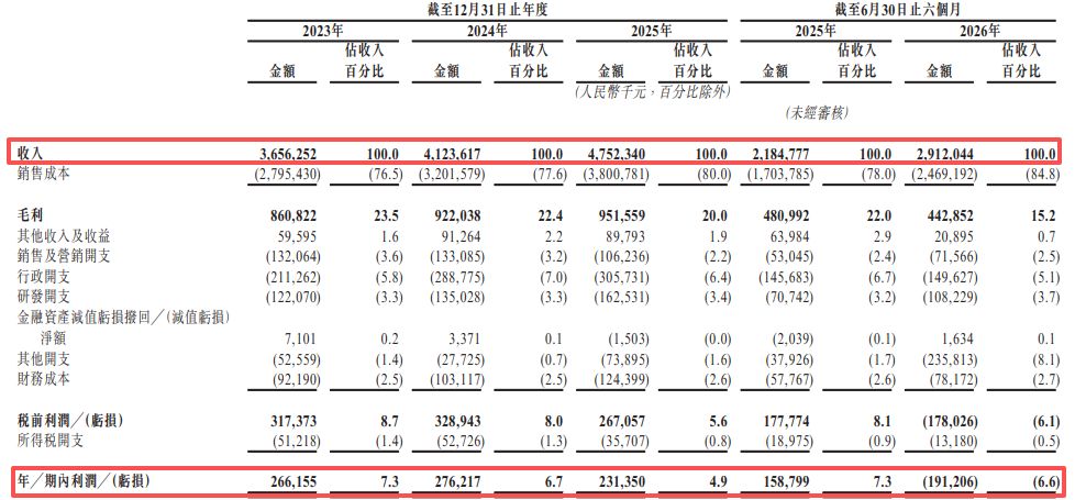 汽车HDI板市占率全球第一，超颖电子递表港交所：期内毛利率持续走低，昆山生产基地附属建筑物未批先建被“缓拆” (http://www.chichengjiaxiao.cn/) caij 第1张