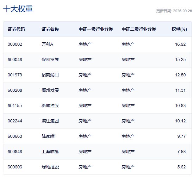 行业ETF风向标丨港股创新药ETF广发（513120）成交超50亿元 两只房地产ETF半日涨幅超5% (http://www.chichengjiaxiao.cn/) caij 第4张