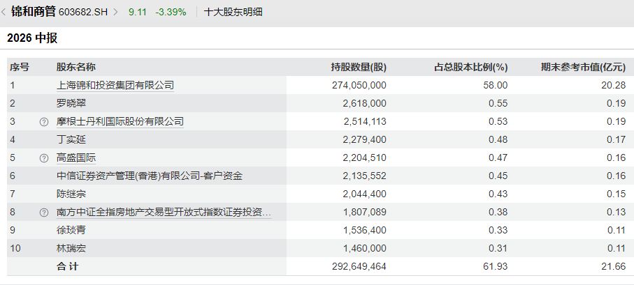 锦和商管控股股东拟转让约15%股权，受让方刚成立两个多月，将“全仓”动用自有资金近6亿元接盘 (http://www.chichengjiaxiao.cn/) caij 第2张