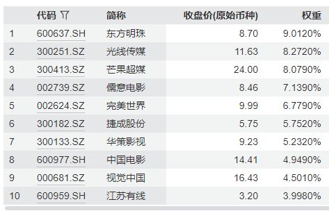 行业ETF风向标丨半导体ETF成交大幅缩量，两只影视ETF半日涨幅超3% (http://www.kingbaby.com.cn/) wap 第4张