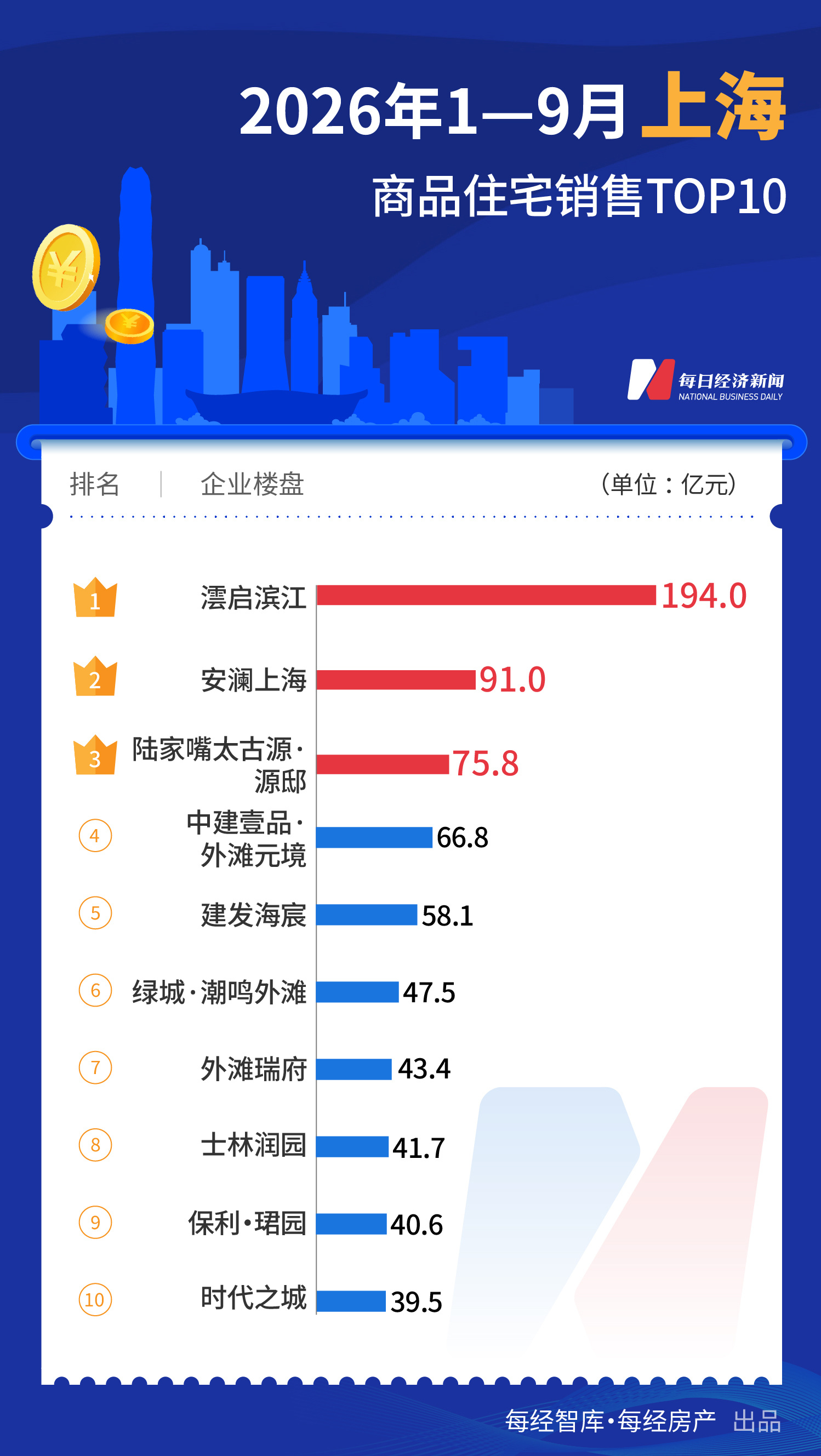 每经数读｜前9个月一线城市TOP10楼盘合计销售超2000亿元，上海扩大领先优势 (http://www.kingbaby.com.cn/) wap 第1张