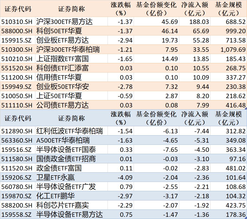 ETF规模速报 | 沪深300ETF易方达净流入超188亿元，红利低波ETF华泰柏瑞净流出超7亿元 (http://www.kingbaby.com.cn/) wap 第1张