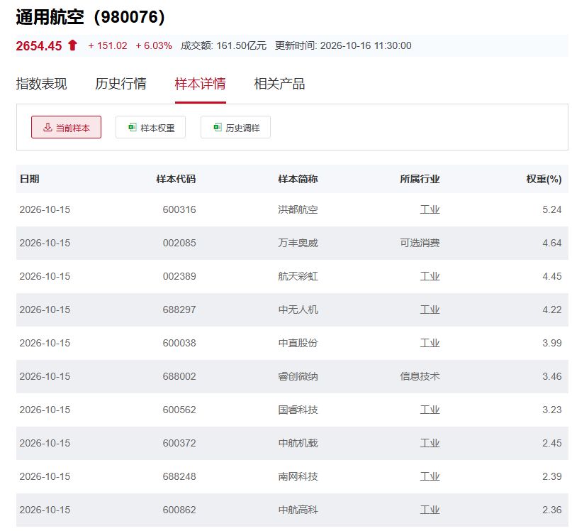 行业ETF风向标丨两跨境ETF成交金额达50亿元，5只通用航空ETF半日涨幅超6% (http://www.chichengjiaxiao.cn/) caij 第4张