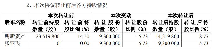 自然人张亚飞1.63亿元举牌明新旭腾，疑似为宁波地产人士及富满微第四大股东 (http://www.kingbaby.com.cn/) wap 第1张