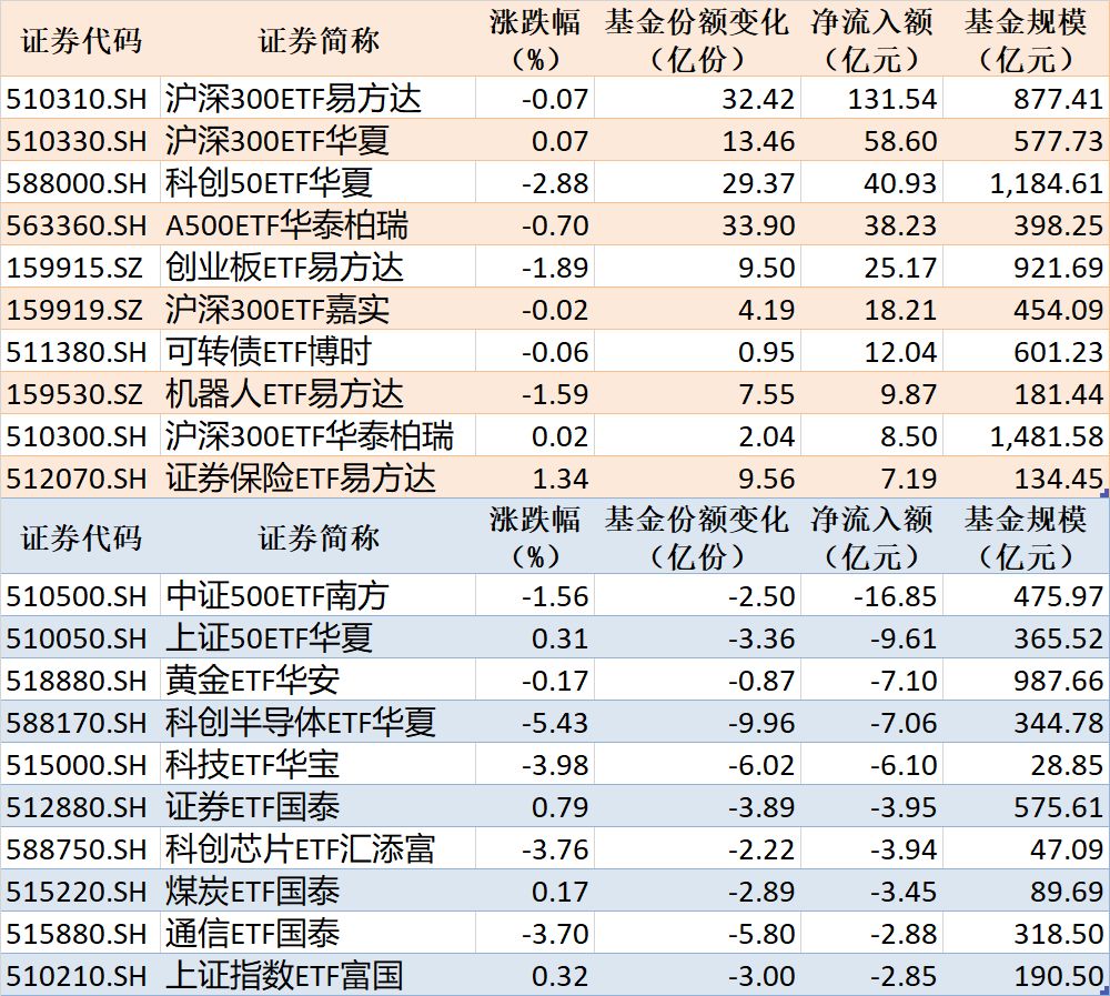 ETF规模速报 | 沪深300ETF易方达净流入超131亿元，中证500ETF南方净流出超16亿元 (http://www.kingbaby.com.cn/) wap 第1张