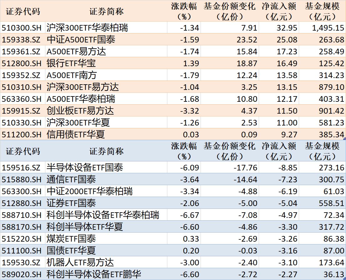ETF规模速报 | 沪深300ETF华泰柏瑞净流入超32亿元，半导体设备ETF国泰净流出超8亿元 (http://www.kingbaby.com.cn/) wap 第1张