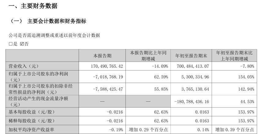持续磨底尚未结束，酒鬼酒前三季度盈利“转正”营收仍下滑近8% (http://www.kingbaby.com.cn/) wap 第1张