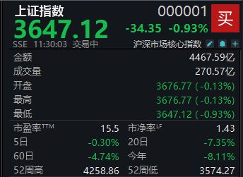 三大股指再度回调，沪指半日下跌0.93% (http://www.kingbaby.com.cn/) wap 第1张