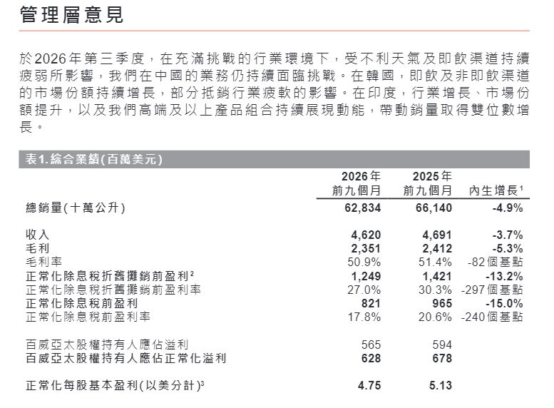 中国区市场失速，百威亚太三季度盈利9200万美元，同比下滑50% (http://www.kingbaby.com.cn/) wap 第1张
