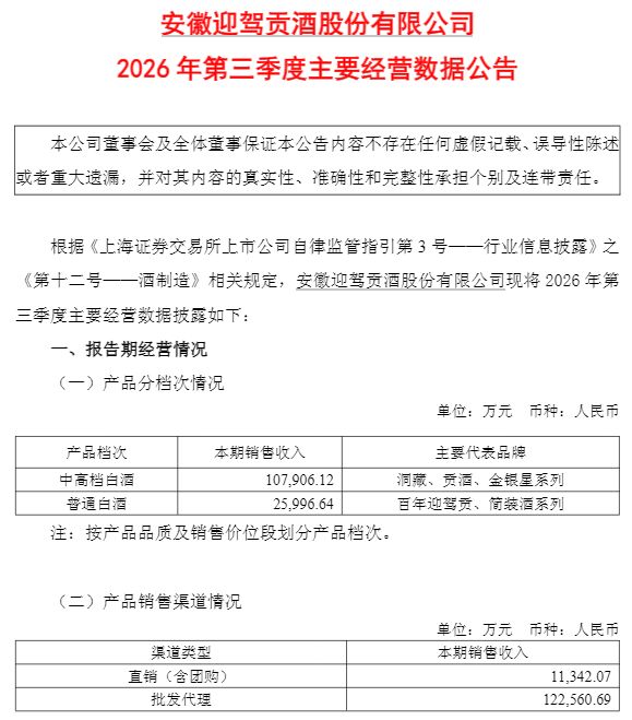 徽酒三季报观察：迎驾贡酒业绩双增、单季盈利4.14亿元居首，古井贡酒、口子窖双双抛出中期分红方案 (http://www.kingbaby.com.cn/) wap 第1张