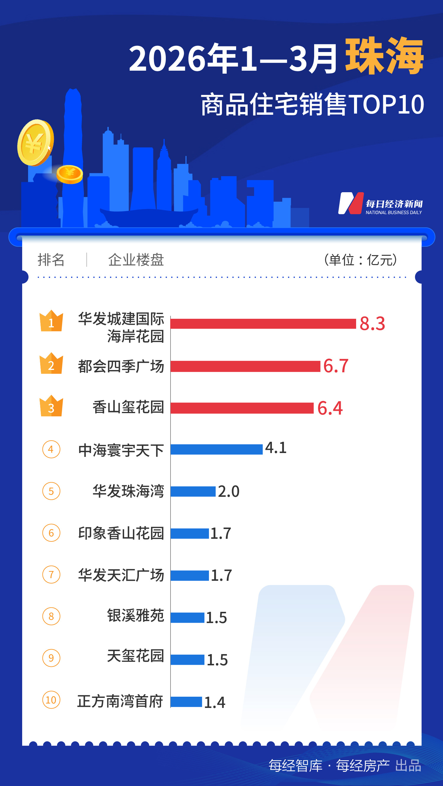 每经数读｜一季度一线城市TOP10楼盘销售超600亿元，深圳、上海“双城领跑” (http://www.paipi.cn/) wap 第9张