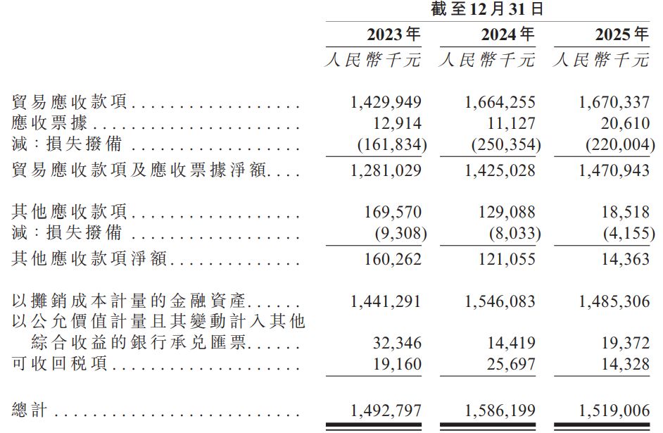 汉威科技递表港交所：主业净利润两年下滑超六成，2025年约1.2亿元“卖子”收益难掩近17亿元应收账款压力 (http://www.kingbaby.com.cn/) wap 第10张