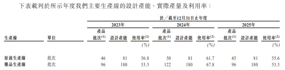 神州细胞递表港交所：核心产品安佳因曾陷“骗保”风波，产能利用率未达到饱和仍掷重金扩建11万平方米生产及研发园区 (http://www.kingbaby.com.cn/) wap 第10张