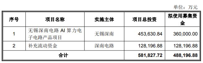募资不超48.82亿元！深南电路时隔5年再抛巨额定增预案，超七成资金押注AI算力PCB (http://www.kingbaby.com.cn/) wap 第1张